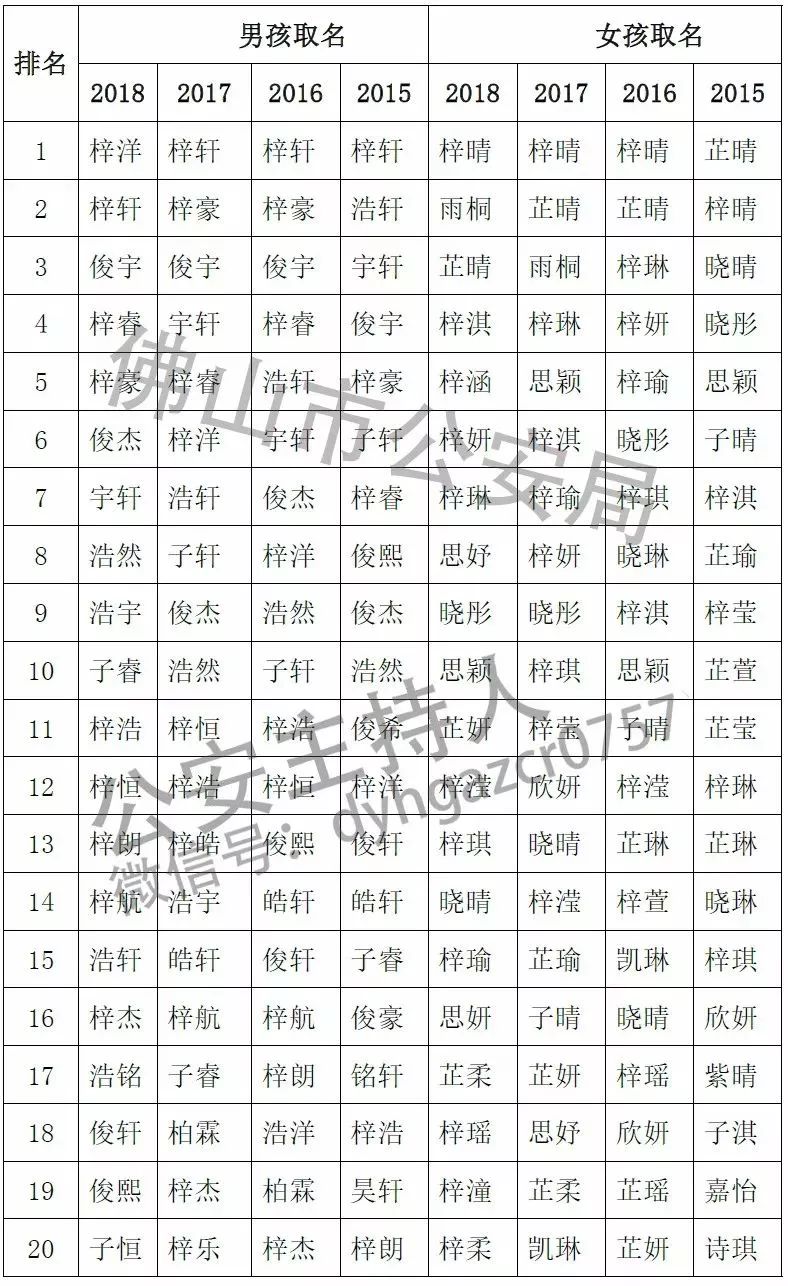 每1000个宝宝就有1个梓洋、2个梓晴！2018佛山宝宝取名热门出炉！